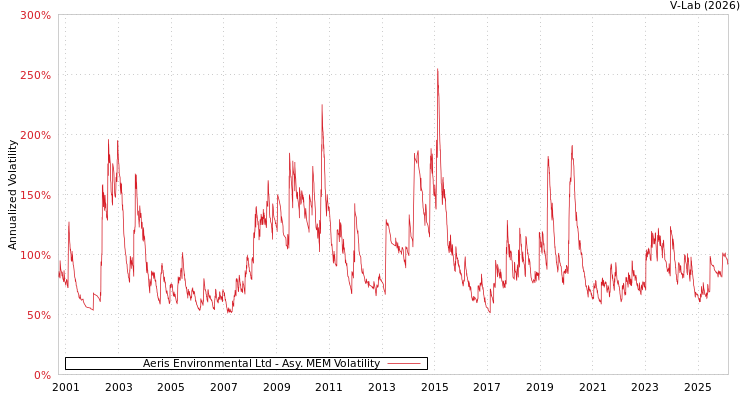 graph of Aeris Environmental Ltd AMEM
