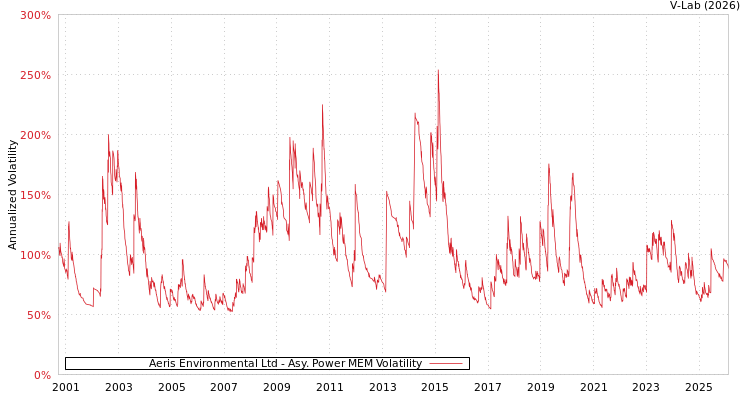 graph of Aeris Environmental Ltd APMEM