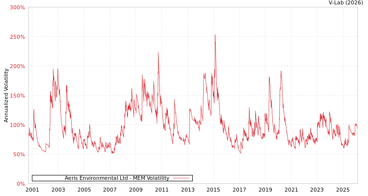 graph of Aeris Environmental Ltd MEM