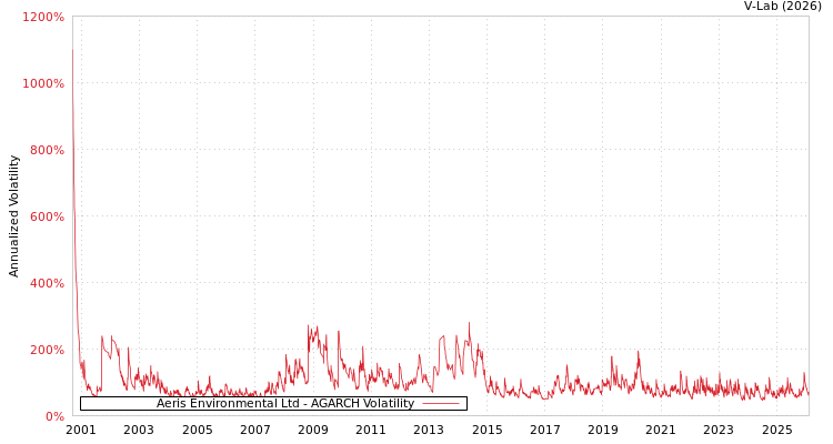 graph of Aeris Environmental Ltd AGARCH