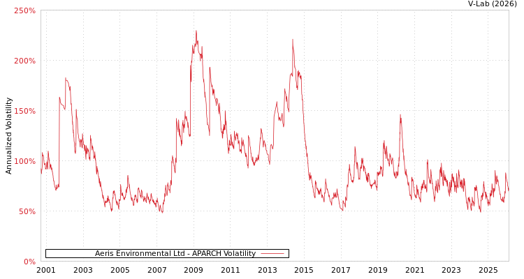 graph of Aeris Environmental Ltd APARCH