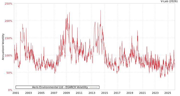 graph of Aeris Environmental Ltd EGARCH