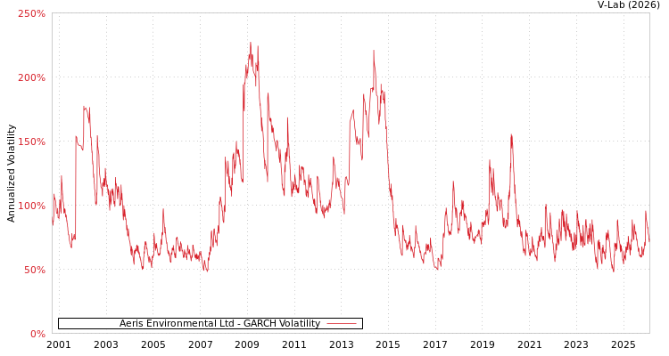 graph of Aeris Environmental Ltd GARCH