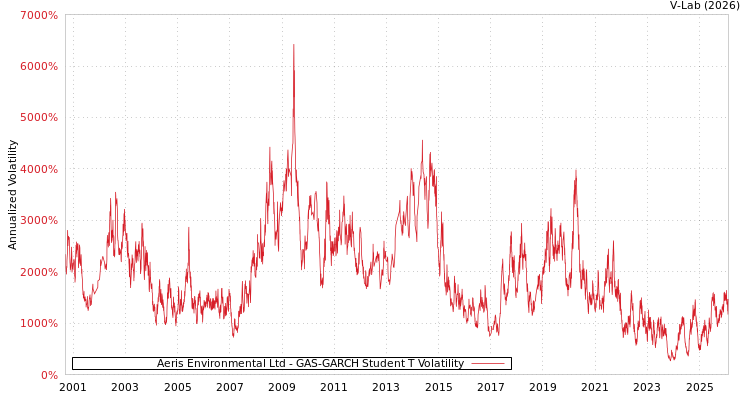 graph of Aeris Environmental Ltd GAS-GARCH-T
