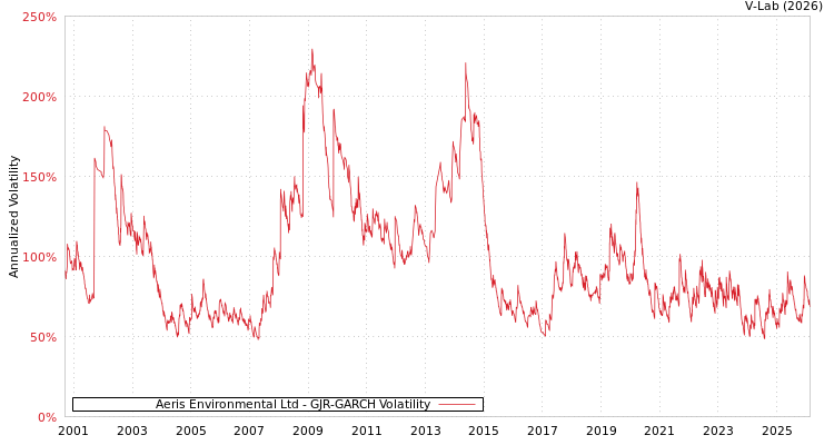graph of Aeris Environmental Ltd GJR-GARCH