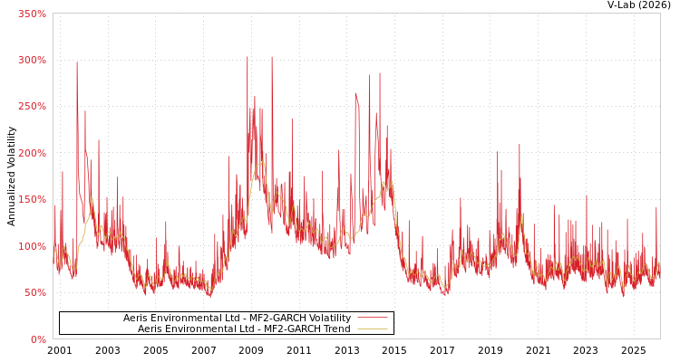 graph of Aeris Environmental Ltd MF2-GARCH