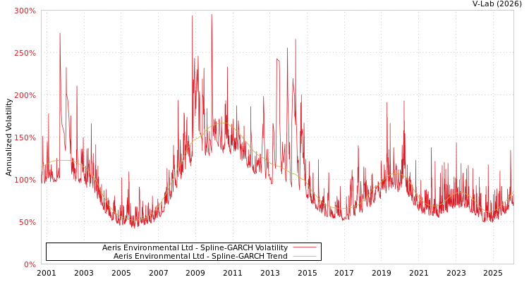 graph of Aeris Environmental Ltd SGARCH