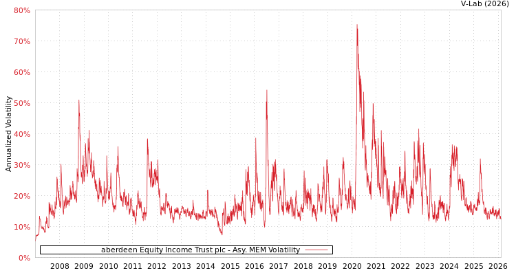 graph of aberdeen Equity Income Trust plc AMEM
