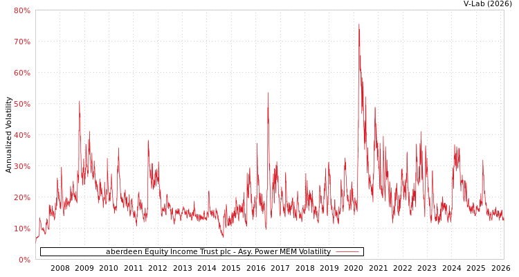 graph of aberdeen Equity Income Trust plc APMEM