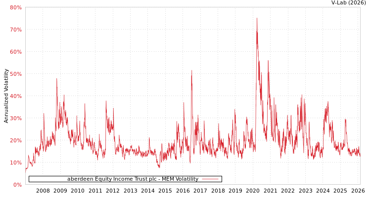graph of aberdeen Equity Income Trust plc MEM