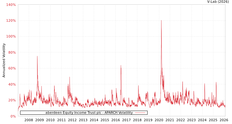 graph of aberdeen Equity Income Trust plc APARCH