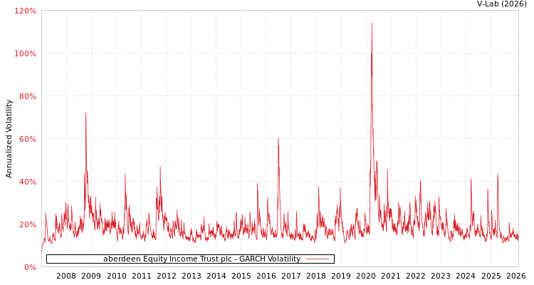 graph of aberdeen Equity Income Trust plc GARCH
