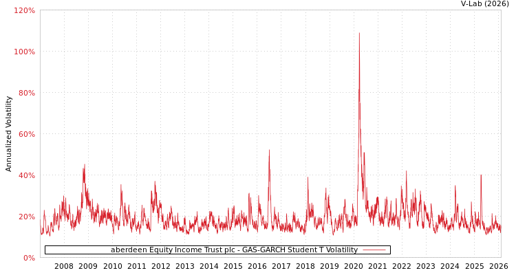 graph of aberdeen Equity Income Trust plc GAS-GARCH-T