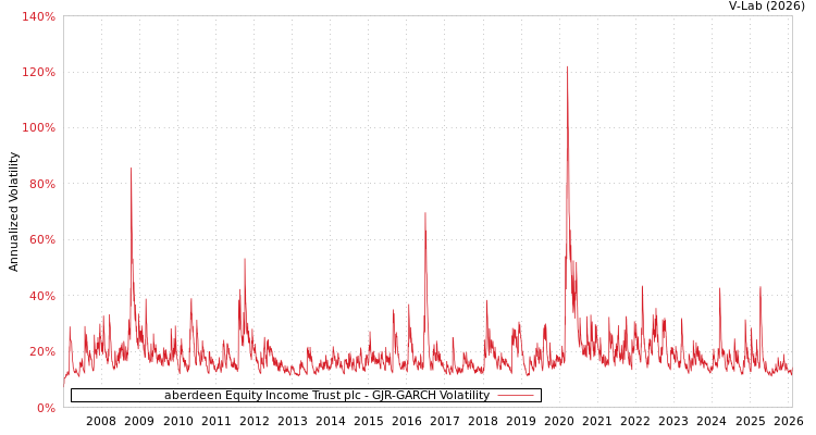 graph of aberdeen Equity Income Trust plc GJR-GARCH