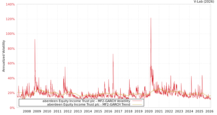 graph of aberdeen Equity Income Trust plc MF2-GARCH
