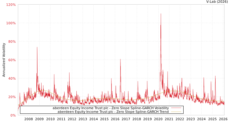 graph of aberdeen Equity Income Trust plc S0GARCH