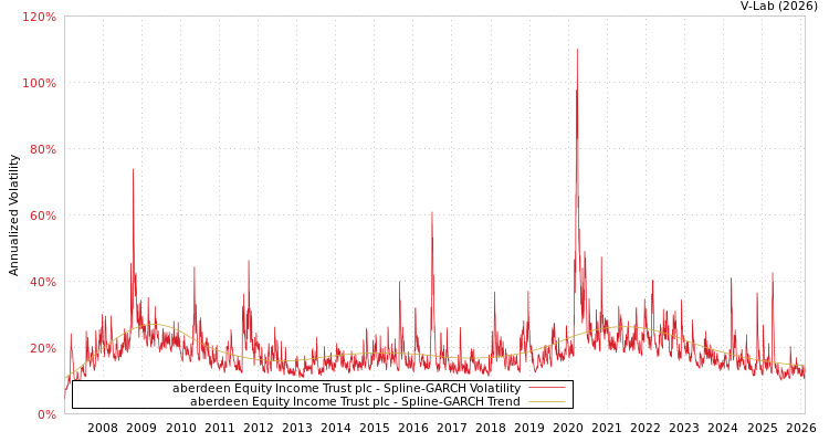 graph of aberdeen Equity Income Trust plc SGARCH