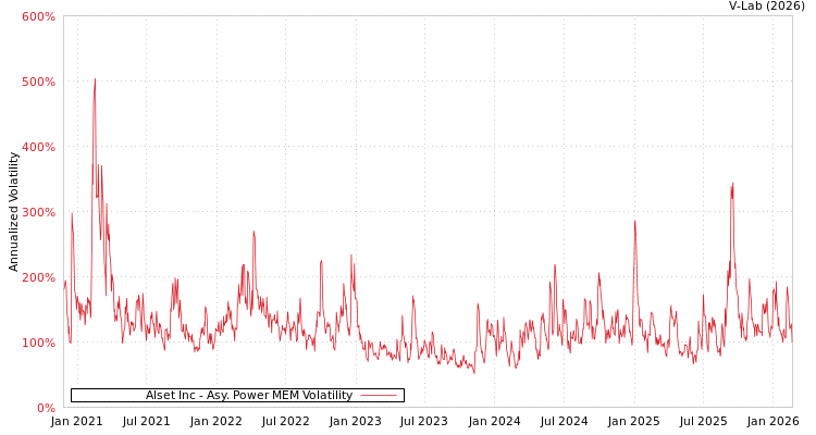 graph of Alset Inc APMEM