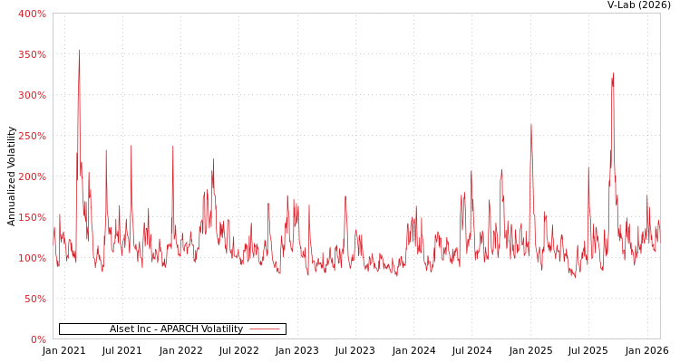 graph of Alset Inc APARCH