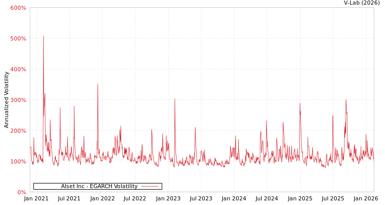 graph of Alset Inc EGARCH