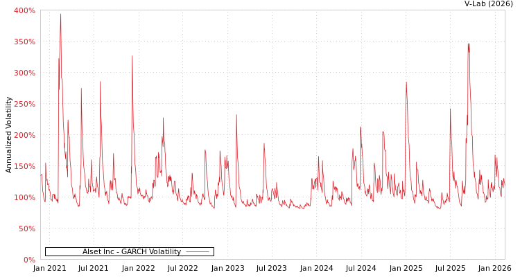 graph of Alset Inc GARCH
