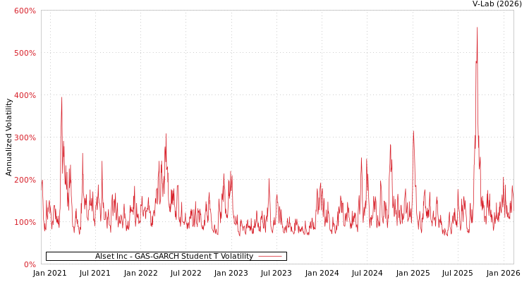 graph of Alset Inc GAS-GARCH-T