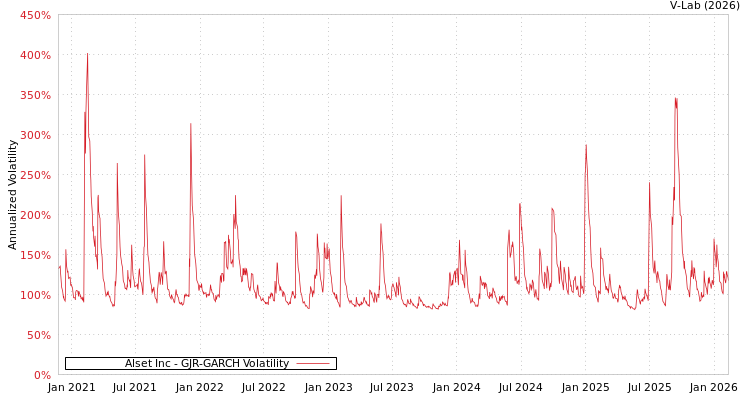 graph of Alset Inc GJR-GARCH