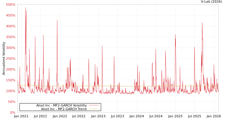 graph of Alset Inc MF2-GARCH