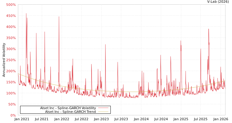 graph of Alset Inc SGARCH