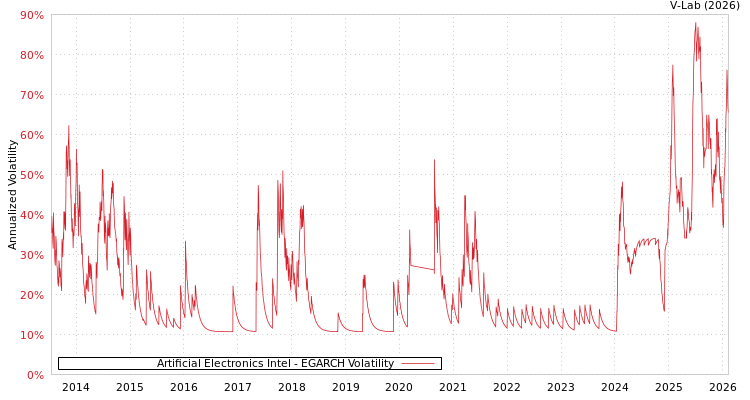 graph of Artificial Electronics Intel EGARCH