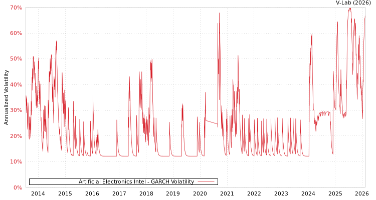graph of Artificial Electronics Intel GARCH