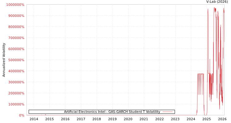 graph of Artificial Electronics Intel GAS-GARCH-T
