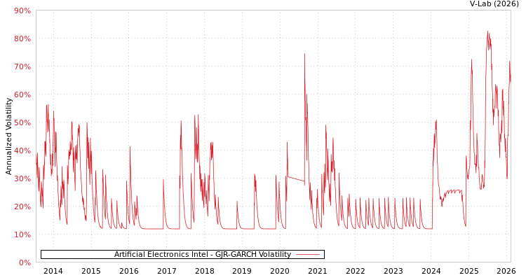graph of Artificial Electronics Intel GJR-GARCH