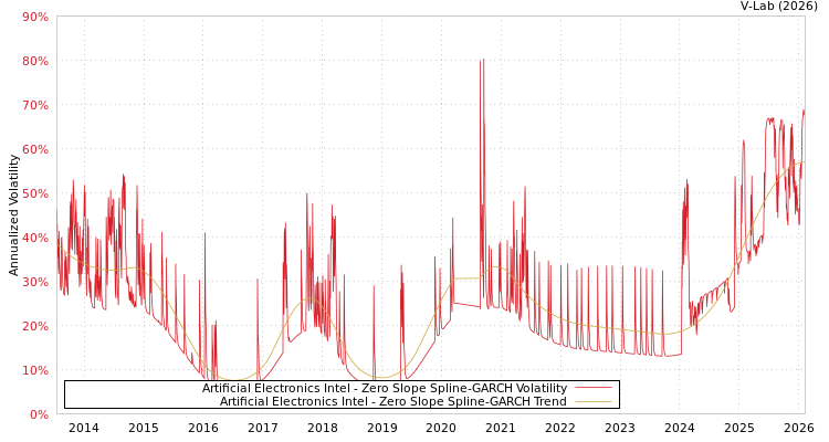 graph of Artificial Electronics Intel S0GARCH