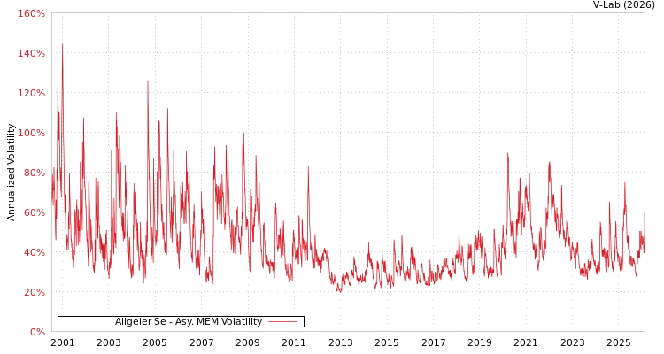 graph of Allgeier Se AMEM