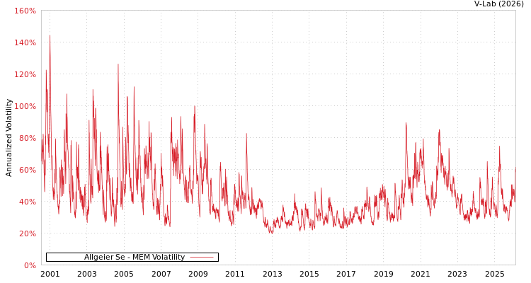 graph of Allgeier Se MEM
