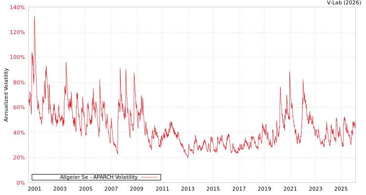 graph of Allgeier Se APARCH