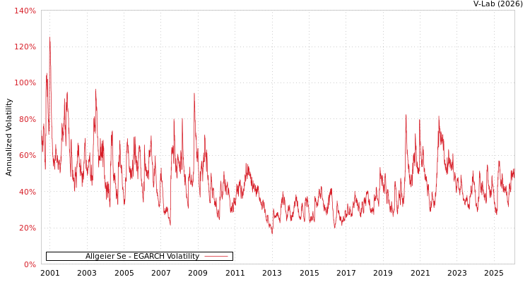 graph of Allgeier Se EGARCH