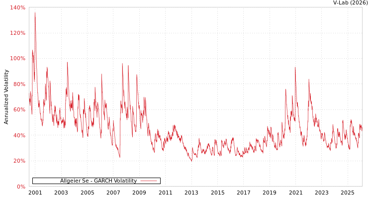 graph of Allgeier Se GARCH