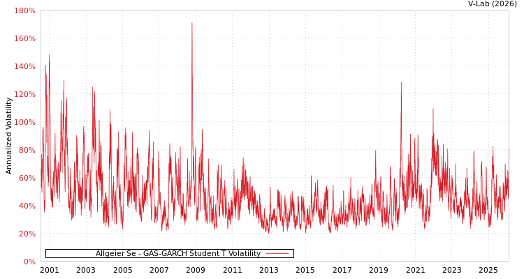graph of Allgeier Se GAS-GARCH-T