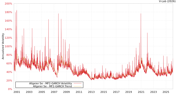 graph of Allgeier Se MF2-GARCH