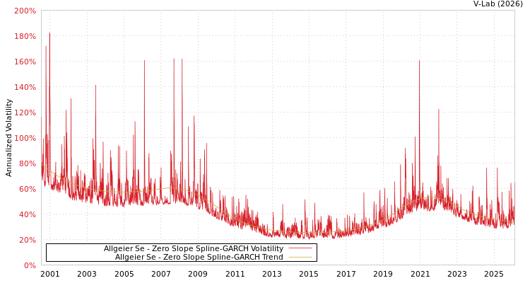 graph of Allgeier Se S0GARCH