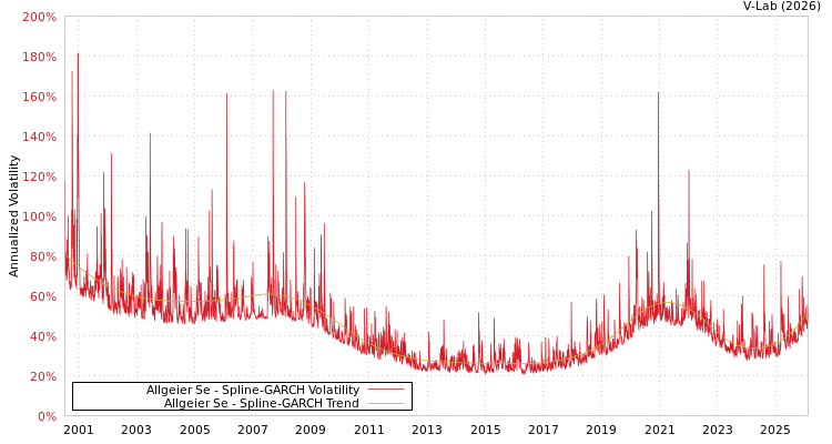 graph of Allgeier Se SGARCH