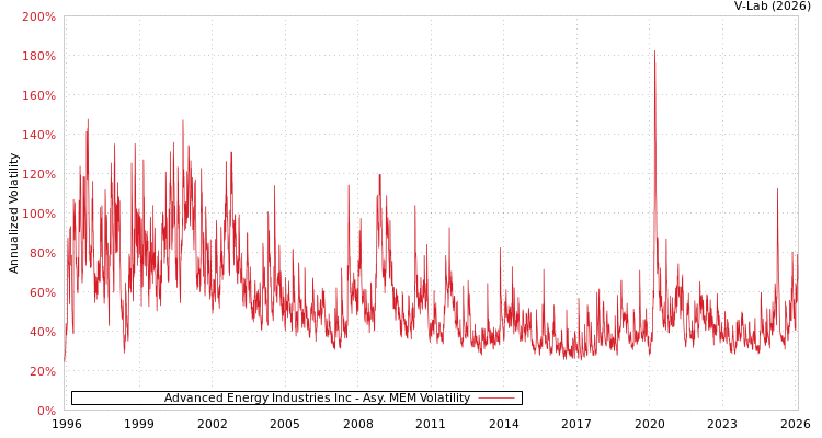 graph of Advanced Energy Industries Inc AMEM