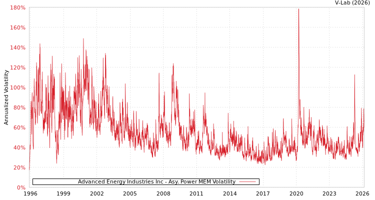 graph of Advanced Energy Industries Inc APMEM