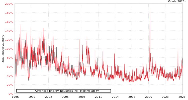 graph of Advanced Energy Industries Inc MEM