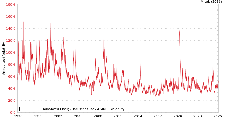 graph of Advanced Energy Industries Inc APARCH