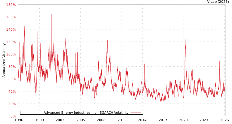 graph of Advanced Energy Industries Inc EGARCH