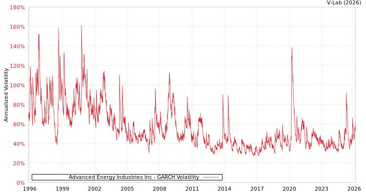 graph of Advanced Energy Industries Inc GARCH