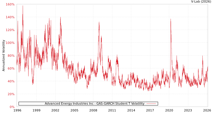 graph of Advanced Energy Industries Inc GAS-GARCH-T